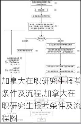 加拿大在职研究生报考条件及流程,加拿大在职研究生报考条件及流程图