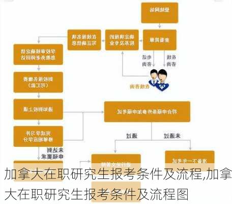 加拿大在职研究生报考条件及流程,加拿大在职研究生报考条件及流程图