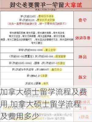 加拿大硕士留学流程及费用,加拿大硕士留学流程及费用多少