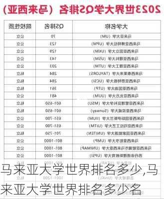 马来亚大学世界排名多少,马来亚大学世界排名多少名