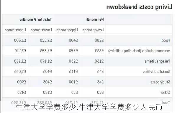 牛津大学学费多少,牛津大学学费多少人民币