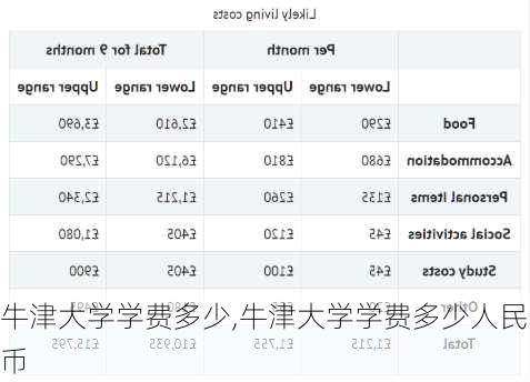 牛津大学学费多少,牛津大学学费多少人民币