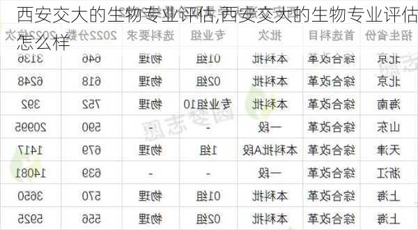 西安交大的生物专业评估,西安交大的生物专业评估怎么样