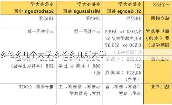 多伦多几个大学,多伦多几所大学