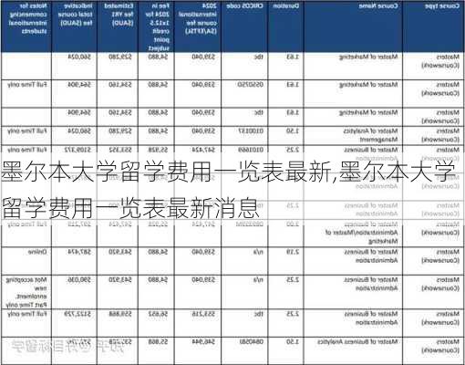 墨尔本大学留学费用一览表最新,墨尔本大学留学费用一览表最新消息