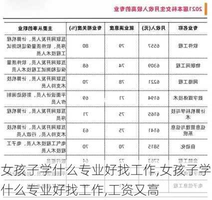 女孩子学什么专业好找工作,女孩子学什么专业好找工作,工资又高