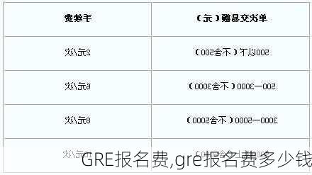 GRE报名费,gre报名费多少钱