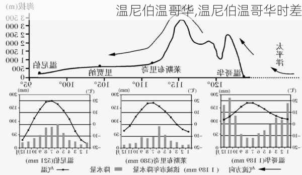 温尼伯温哥华,温尼伯温哥华时差