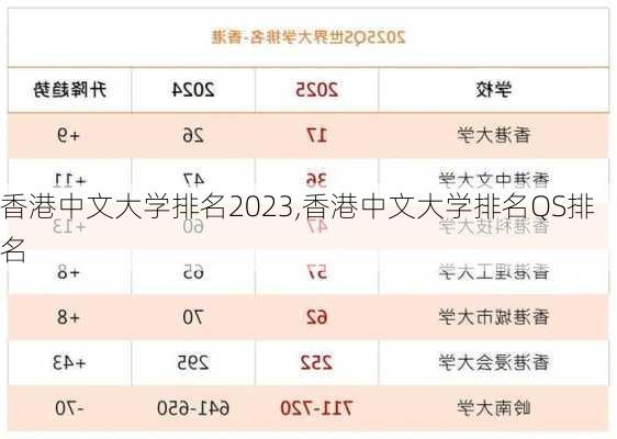 香港中文大学排名2023,香港中文大学排名QS排名