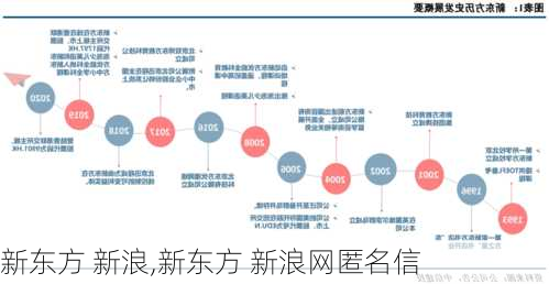 新东方 新浪,新东方 新浪网匿名信