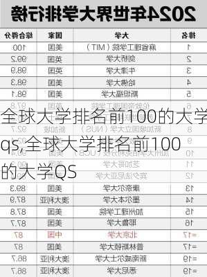 全球大学排名前100的大学qs,全球大学排名前100的大学QS