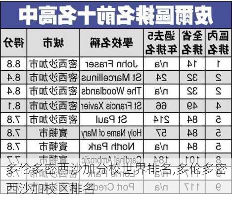 多伦多密西沙加分校世界排名,多伦多密西沙加校区排名