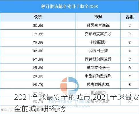 2021全球最安全的城市,2021全球最安全的城市排行榜