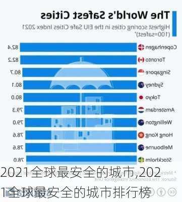 2021全球最安全的城市,2021全球最安全的城市排行榜