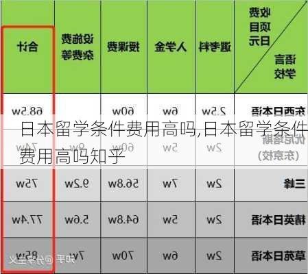 日本留学条件费用高吗,日本留学条件费用高吗知乎