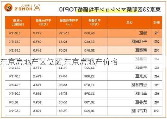 东京房地产区位图,东京房地产价格