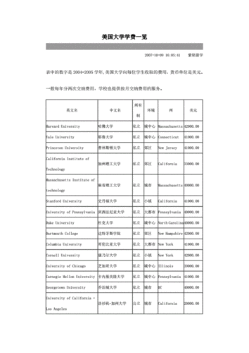 美利坚大学学费一览表,美利坚大学学费多少