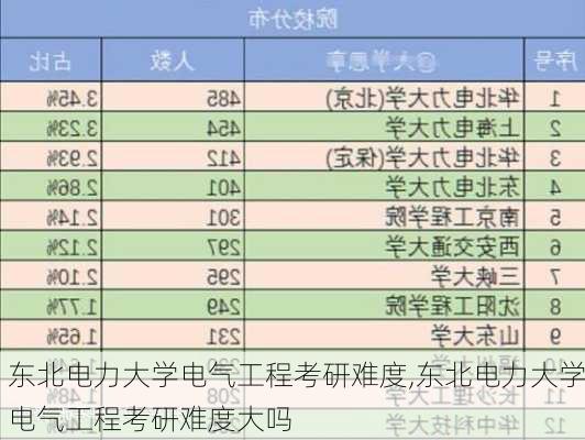 东北电力大学电气工程考研难度,东北电力大学电气工程考研难度大吗