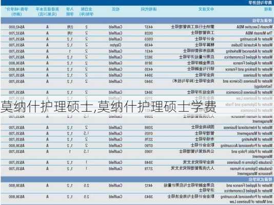 莫纳什护理硕士,莫纳什护理硕士学费