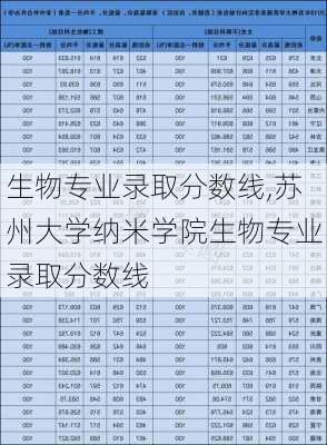 生物专业录取分数线,苏州大学纳米学院生物专业录取分数线