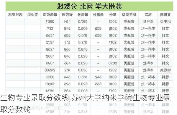 生物专业录取分数线,苏州大学纳米学院生物专业录取分数线