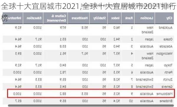 全球十大宜居城市2021,全球十大宜居城市2021排行榜