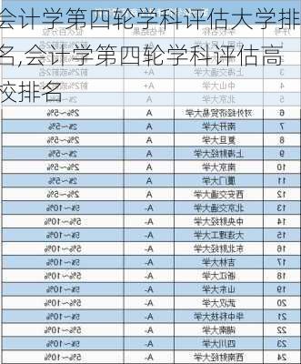 会计学第四轮学科评估大学排名,会计学第四轮学科评估高校排名