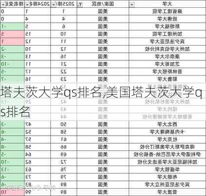 塔夫茨大学qs排名,美国塔夫茨大学qs排名