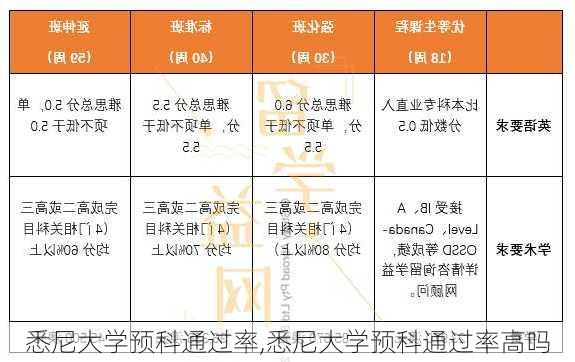 悉尼大学预科通过率,悉尼大学预科通过率高吗