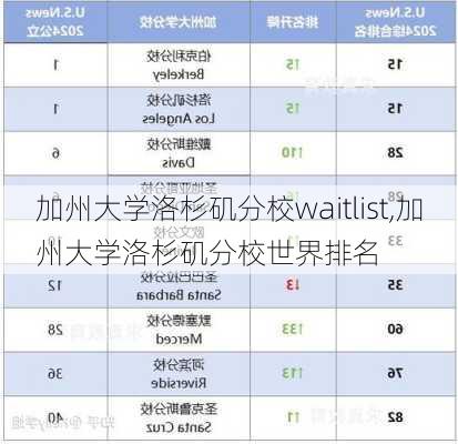 加州大学洛杉矶分校waitlist,加州大学洛杉矶分校世界排名