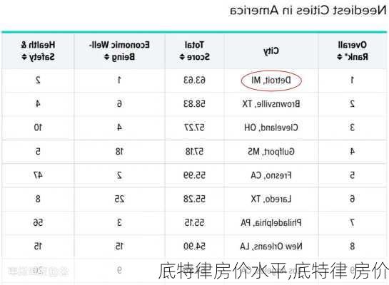 底特律房价水平,底特律 房价