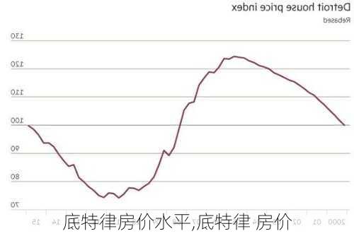 底特律房价水平,底特律 房价