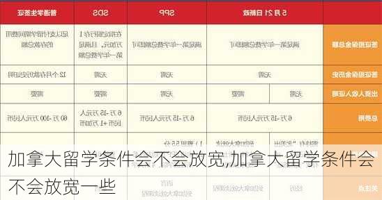 加拿大留学条件会不会放宽,加拿大留学条件会不会放宽一些