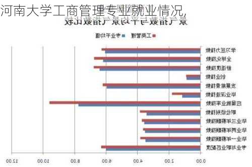 河南大学工商管理专业就业情况,