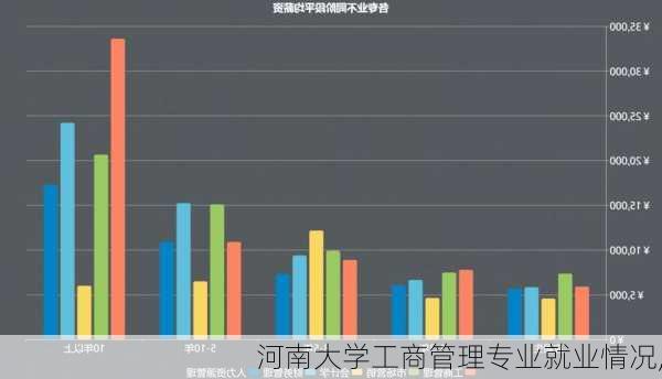 河南大学工商管理专业就业情况,