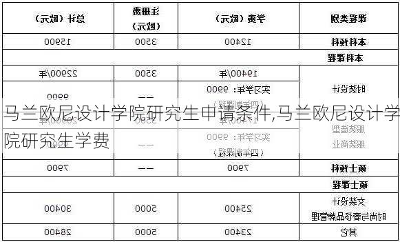 马兰欧尼设计学院研究生申请条件,马兰欧尼设计学院研究生学费