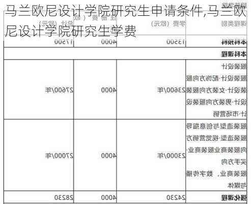 马兰欧尼设计学院研究生申请条件,马兰欧尼设计学院研究生学费