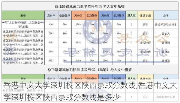 香港中文大学深圳校区陕西录取分数线,香港中文大学深圳校区陕西录取分数线是多少