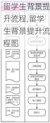 留学生背景提升流程,留学生背景提升流程图