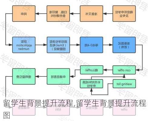 留学生背景提升流程,留学生背景提升流程图