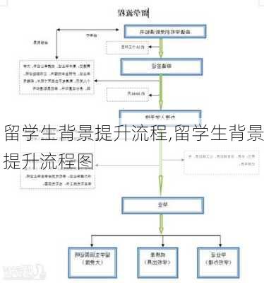 留学生背景提升流程,留学生背景提升流程图