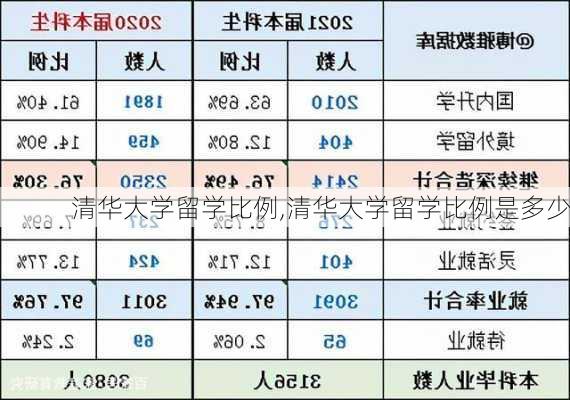 清华大学留学比例,清华大学留学比例是多少