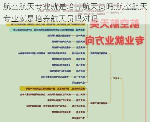 航空航天专业就是培养航天员吗,航空航天专业就是培养航天员吗对吗