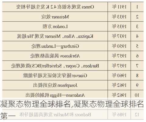 凝聚态物理全球排名,凝聚态物理全球排名第一