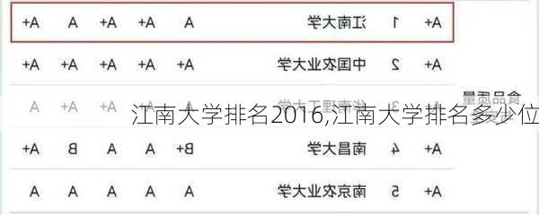 江南大学排名2016,江南大学排名多少位