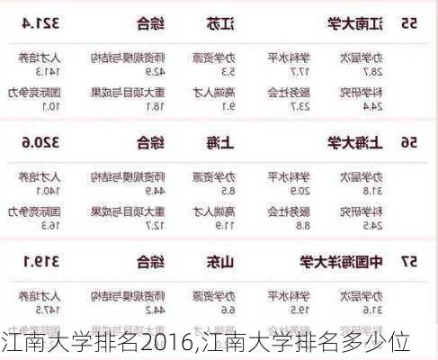 江南大学排名2016,江南大学排名多少位