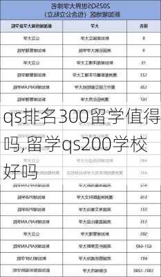 qs排名300留学值得吗,留学qs200学校好吗