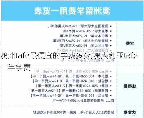 澳洲tafe最便宜的学费多少,澳大利亚tafe一年学费