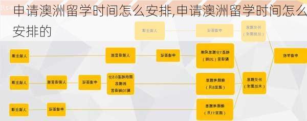 申请澳洲留学时间怎么安排,申请澳洲留学时间怎么安排的