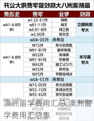 澳洲留学费用汇总,澳洲留学费用汇总表